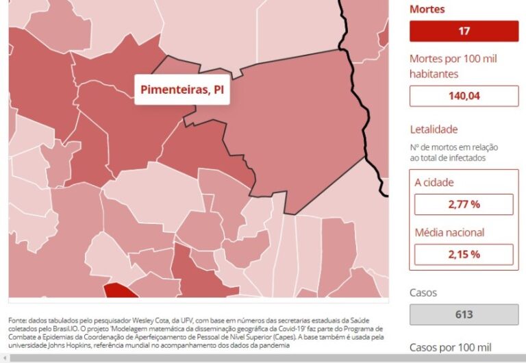 A letalidade do coronavírus em Pimenteiras – PI é maior que a média nacional