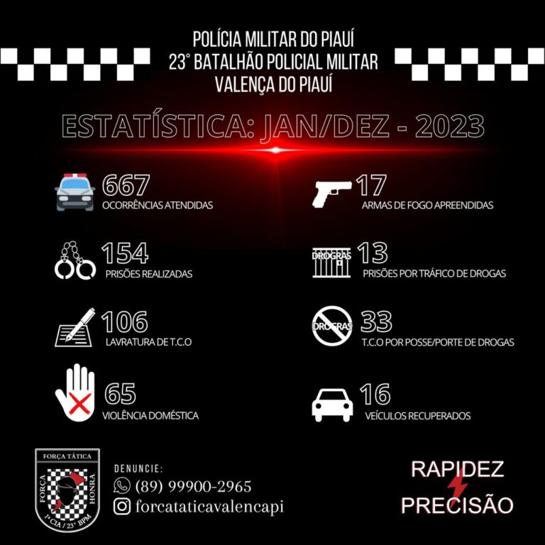 Força Tática divulga dados estatísticos de 2023